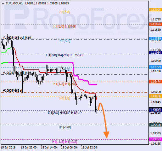 Analysis of Murray's level for EUR USD "Euro to US Dollar" on July 20, 2016