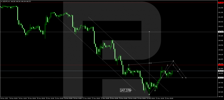 Technical Analysis & Forecast 22.11.2023 USDJPY