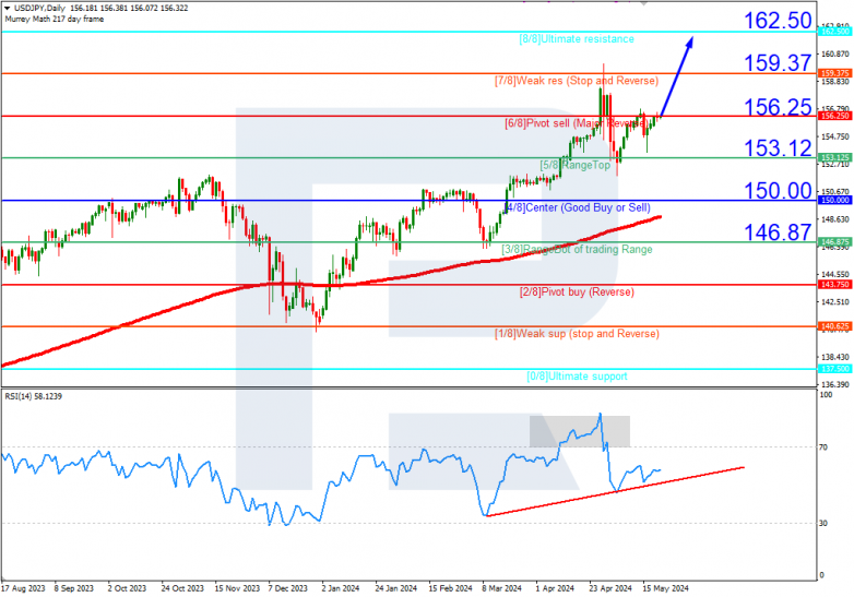Murrey Math Lines 22.05.2024 USDJPY
