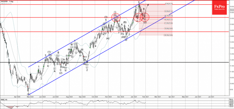 Sugar Wave Analysis 1 February, 2021