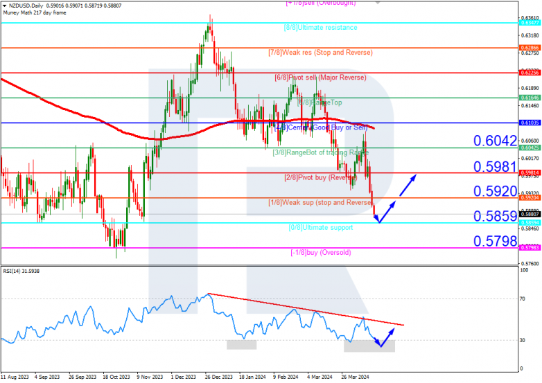 Murrey Math Lines 16.04.2024 NZDUSD