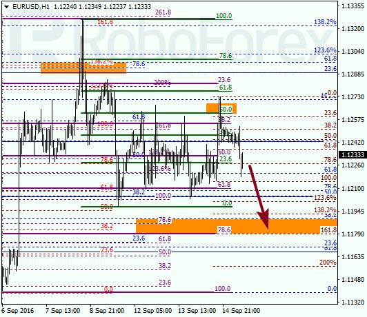 Fibonacci Retracements Analysis for EUR/USD on 15.09.2016