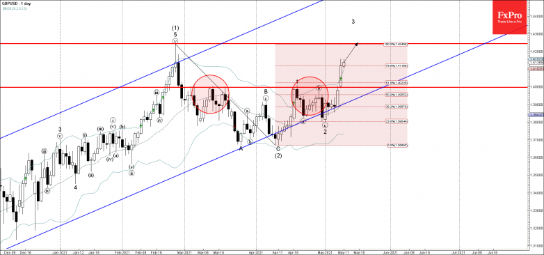 GBPUSD Wave Analysis 11 May, 2021