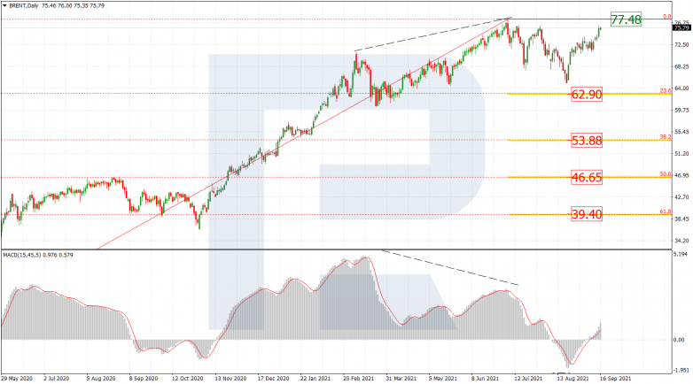 Fibonacci Retracements Analysis 16.09.2021 BRENT_D1