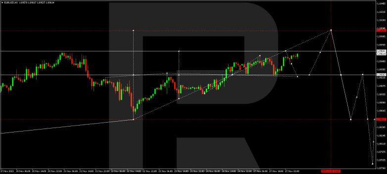 Technical Analysis & Forecast 28.11.2023 EURUSD