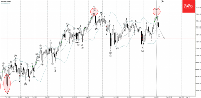 AUS200 Wave Analysis – 7 January, 2022