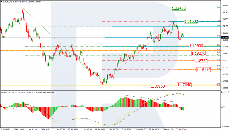 Fibonacci Retracements Analysis 04.05.2021 EURUSD_H4