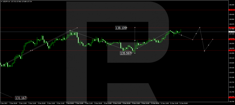 Forex Technical Analysis & Forecast 13.12.2022 USDJPY