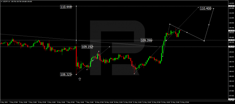 Forex Technical Analysis & Forecast 13.05.2021 USDJPY