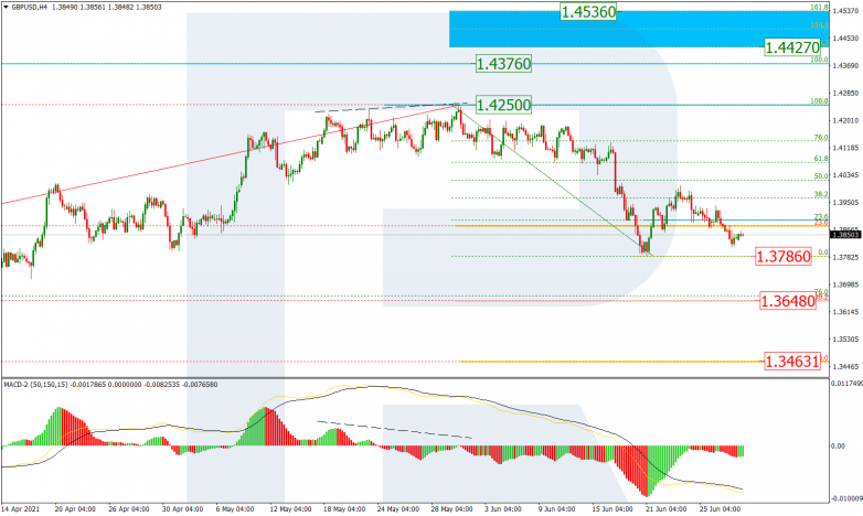 Fibonacci Retracements Analysis 30.06.2021 GBPUSD_H4