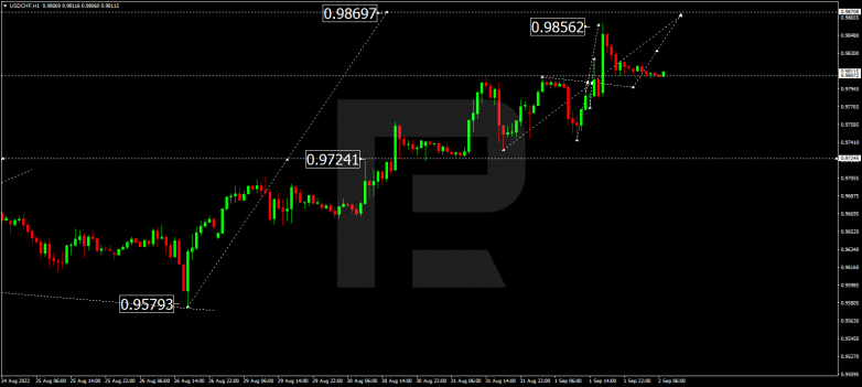 Forex Technical Analysis & Forecast 02.09.2022 USDCHF