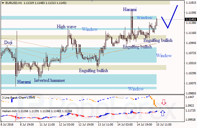Analysis of Japanese candlesticks for EUR/USD and USD/JPY on 15.07.2016