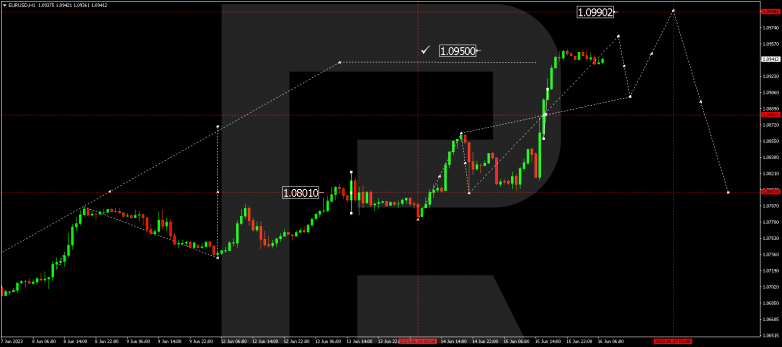 Technical Analysis & Forecast 16.06.2023 EURUSD