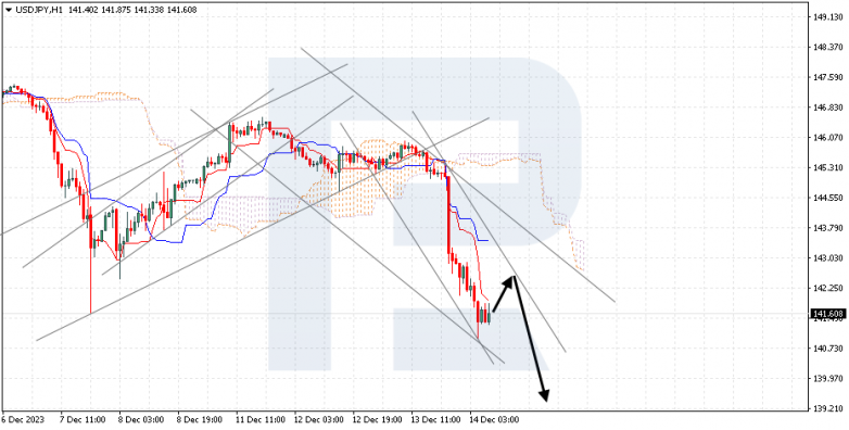 Ichimoku Cloud Analysis 14.12.2023 USDJPY