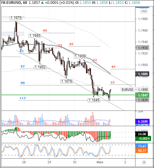 EURUSD: euro retraces to 1-month low