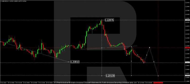 Technical Analysis & Forecast 26.10.2023 GBPUSD