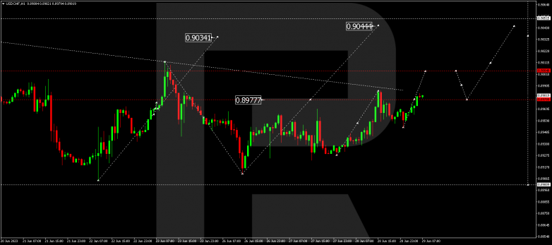 Technical Analysis & Forecast 29.06.2023 USDCHF