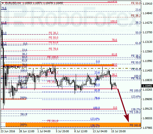 Analysis on Fibonacci for EUR USD "Euro to US Dollar" on July 18, 2016