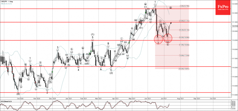 CHFJPY Wave Analysis – 12 July, 20211