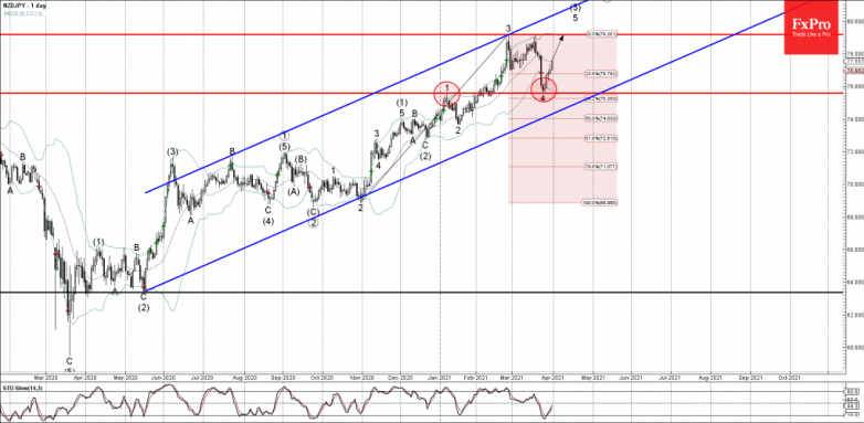 NZDJPY Wave Analysis 31 March, 2021