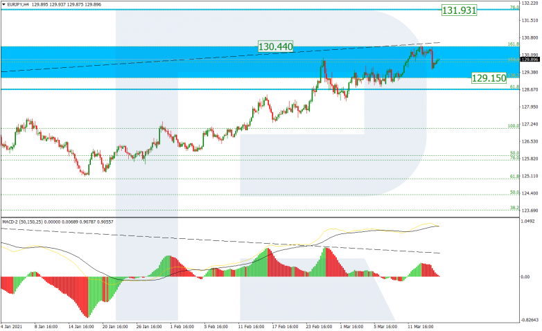 Fibonacci Retracements Analysis 17.03.2021 EURJPY_H4