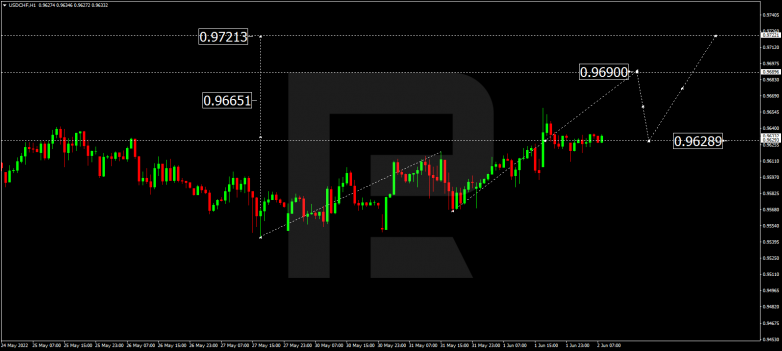 Forex Technical Analysis & Forecast 02.06.2022 USDCHF