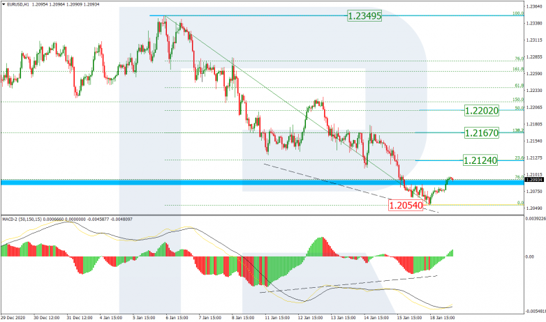 Fibonacci Retracements Analysis 19.01.2021 EURUSD_H1