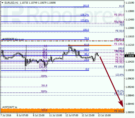 Analysis of Fibonacci for EUR/USD on July 13, 2016