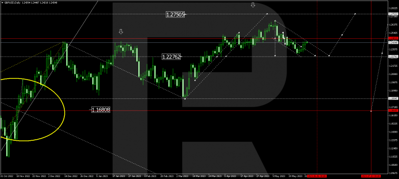 Technical Analysis & Forecast for June 2023 GBPUSD