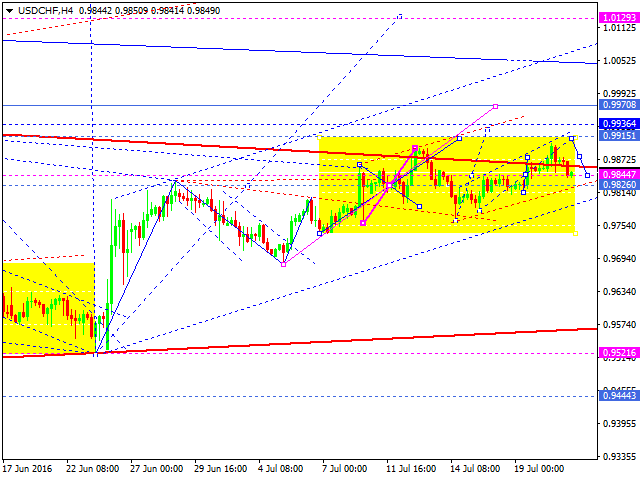 USDCHF