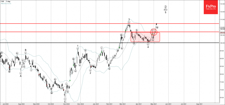 Chevron Wave Analysis 5 May, 2021