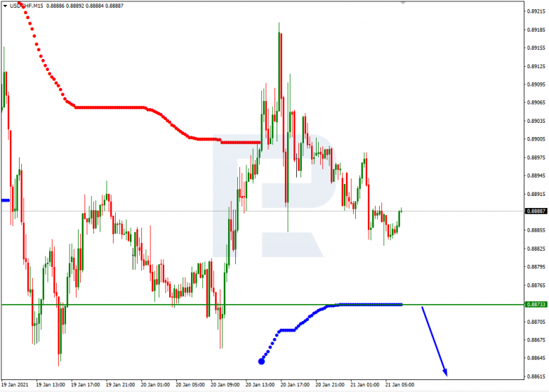 Murrey Math Lines 21.01.2021 USDCHF_M15