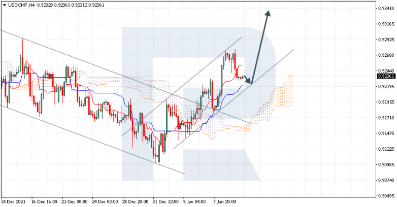 Ichimoku Cloud Analysis 12.01.2022 USDCHF