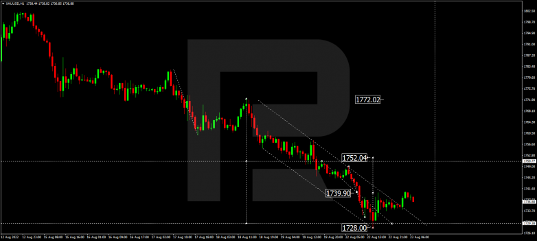 Forex Technical Analysis & Forecast 23.08.2022 GOLD