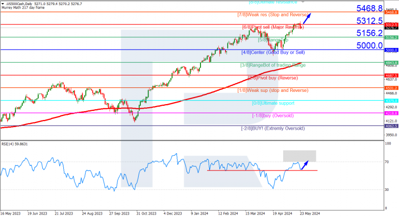 Murrey Math Lines 24.05.2024 S&P 500