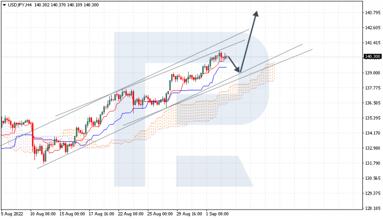 Ichimoku Cloud Analysis 05.09.2022 USDJPY