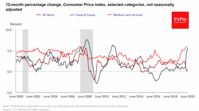 Strong US inflation as a warning for markets