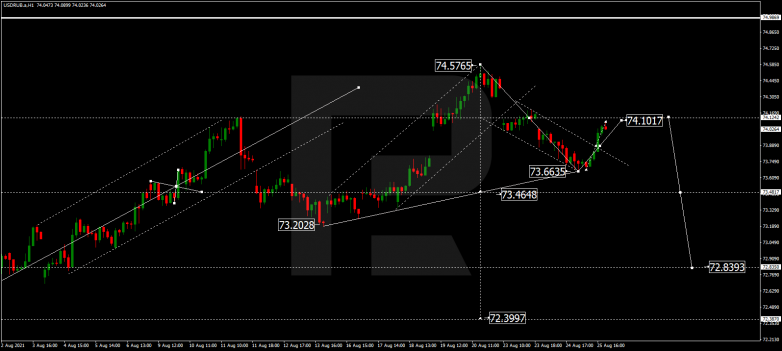 Forex Technical Analysis & Forecast 26.08.2021 USDRUB