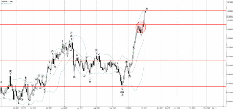 CHFJPY Wave Analysis – 1 November, 2021