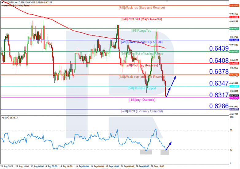 Murrey Math Lines 03.10.2023 AUDUSD