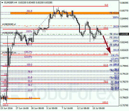 Analysis on Fibonacci for EUR GBP "Euro to British Pound" on July 18, 2016
