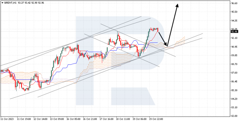 Ichimoku Cloud Analysis 20.10.2023 BRENT