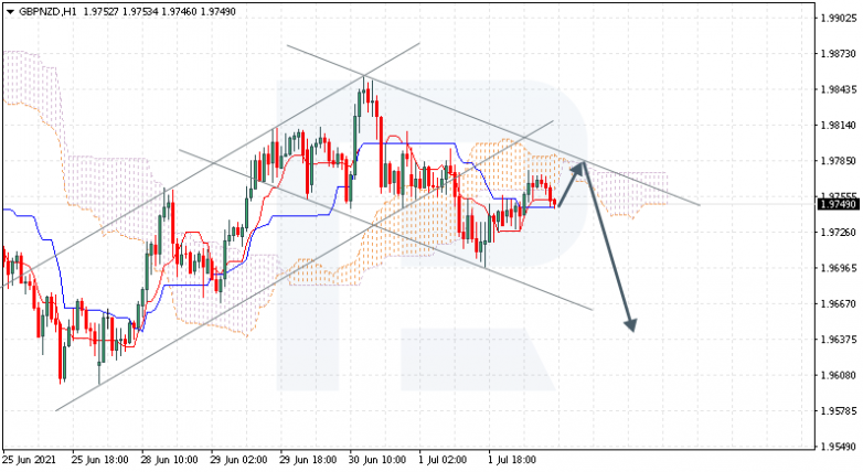 Ichimoku Cloud Analysis 02.07.2021 GBPNZD