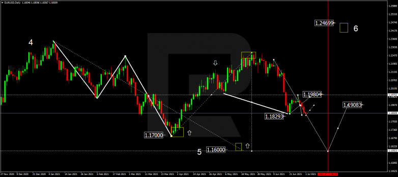 Forex Technical Analysis & Forecast for July 2021 EURUSD