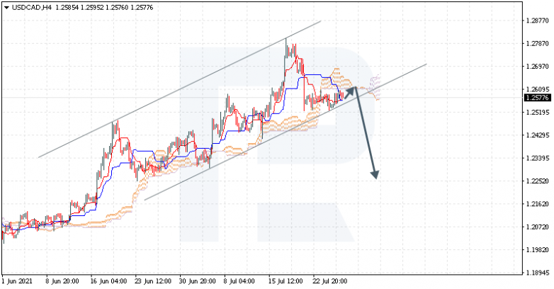 Ichimoku Cloud Analysis 28.07.2021 USDCAD