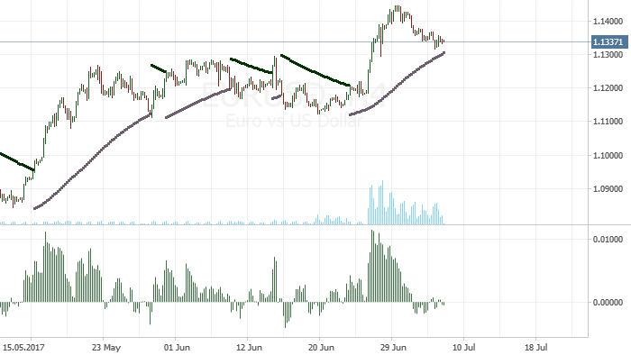 EUR/USD has updated its minimum