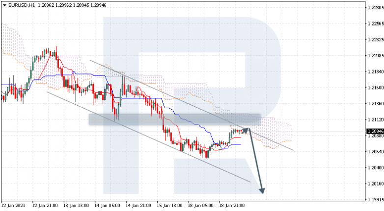 Ichimoku Cloud Analysis 19.01.2021 EURUSD