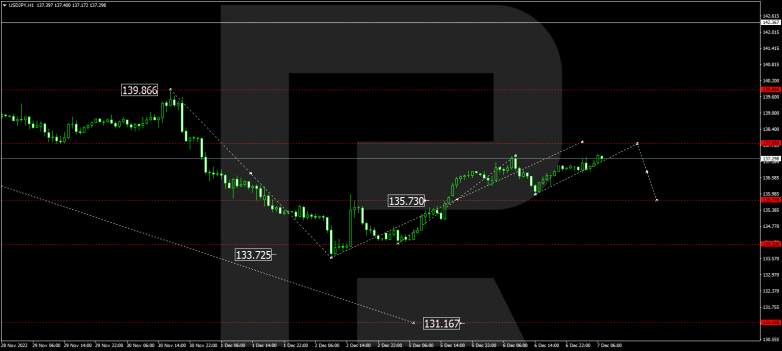 Forex Technical Analysis & Forecast 07.12.2022 USDJPY