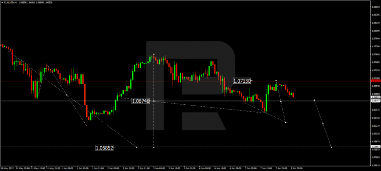 Forex Technical Analysis & Forecast 08.06.2022 EURUSD