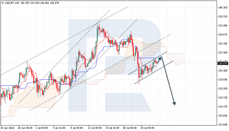 Ichimoku Cloud Analysis 27.07.2022 USDJPY